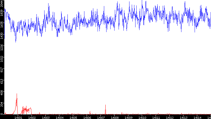 Nb. of Packets vs. Time