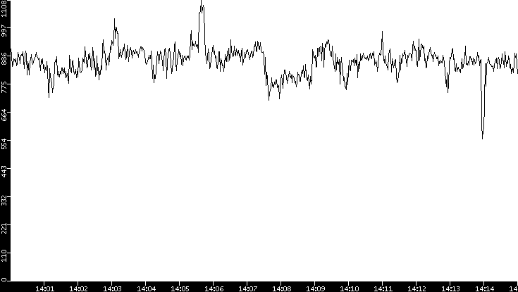 Average Packet Size vs. Time