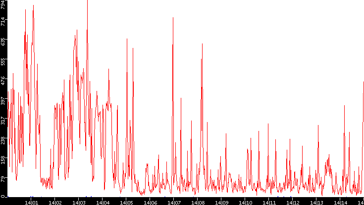 Nb. of Packets vs. Time