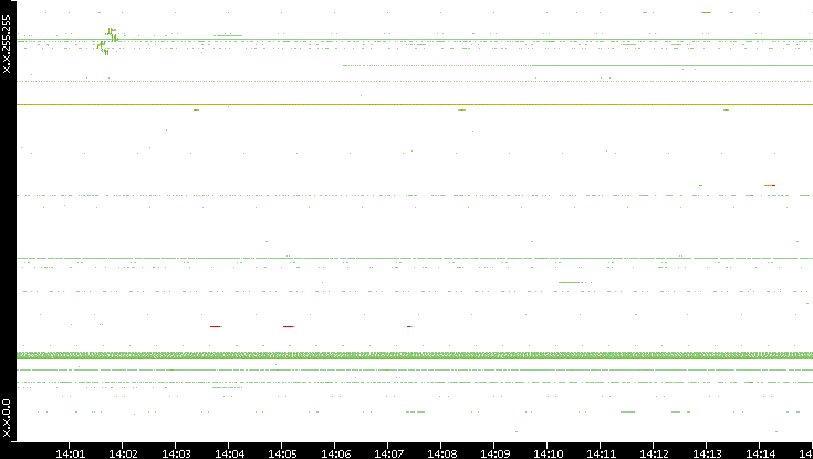 Dest. IP vs. Time