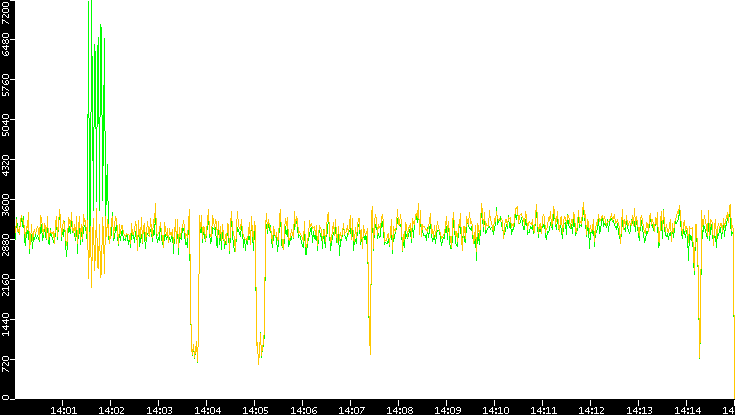 Entropy of Port vs. Time