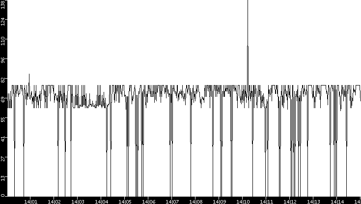 Average Packet Size vs. Time
