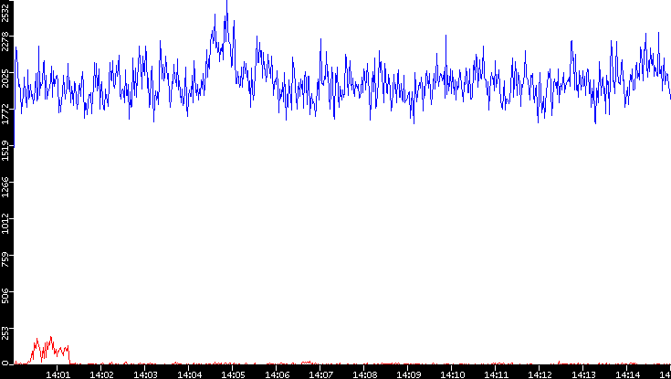 Nb. of Packets vs. Time