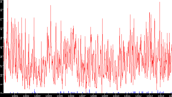 Nb. of Packets vs. Time