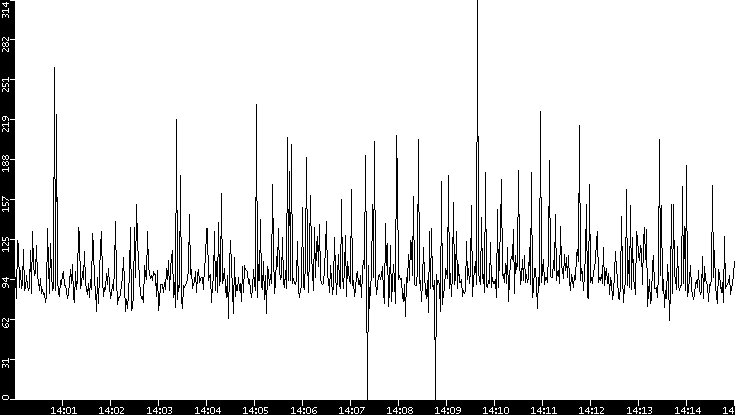 Average Packet Size vs. Time
