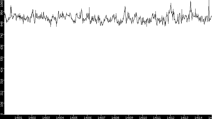 Average Packet Size vs. Time