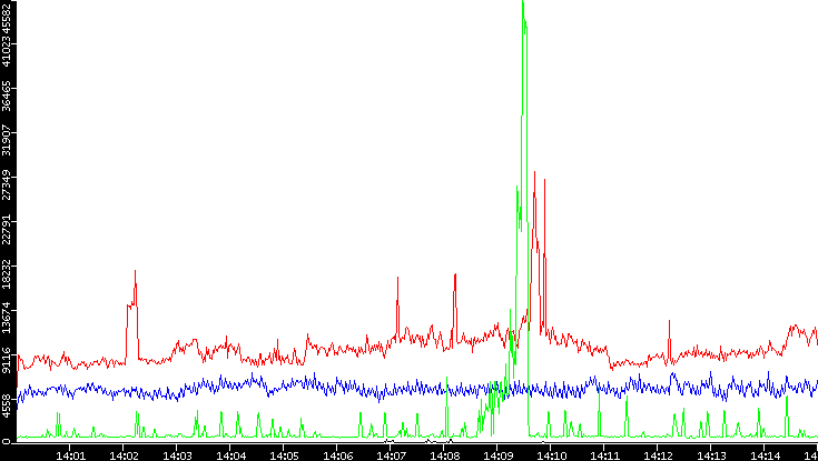 Nb. of Packets vs. Time