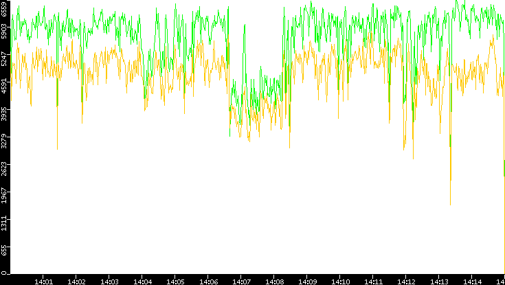 Entropy of Port vs. Time