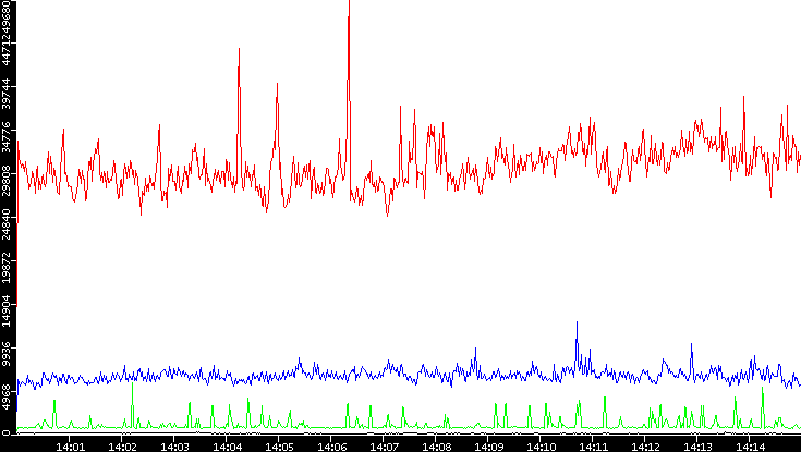 Nb. of Packets vs. Time