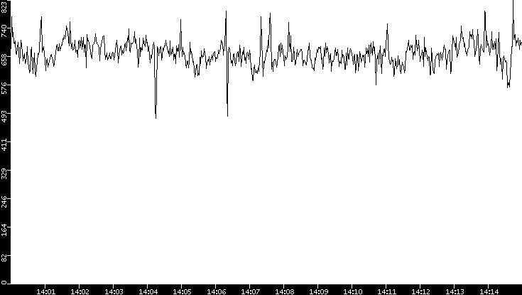 Average Packet Size vs. Time