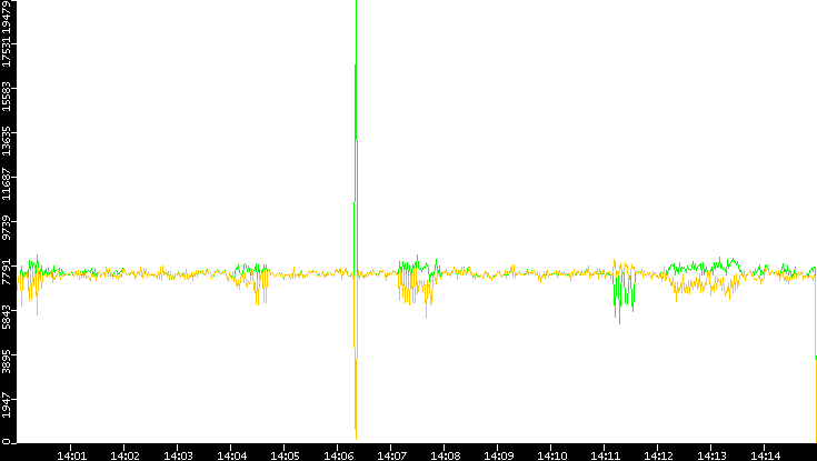 Entropy of Port vs. Time