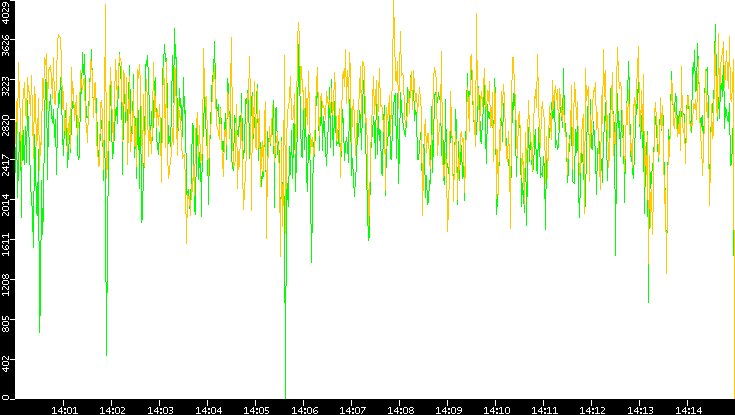 Entropy of Port vs. Time