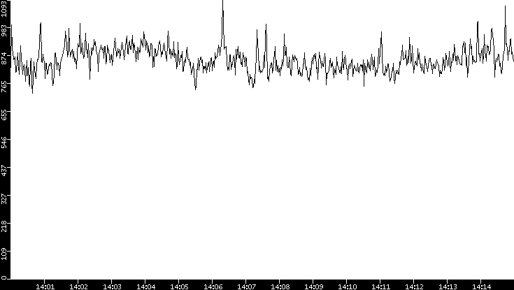 Average Packet Size vs. Time