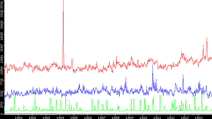 Nb. of Packets vs. Time