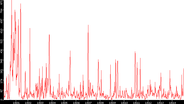Nb. of Packets vs. Time