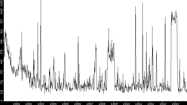 Average Packet Size vs. Time