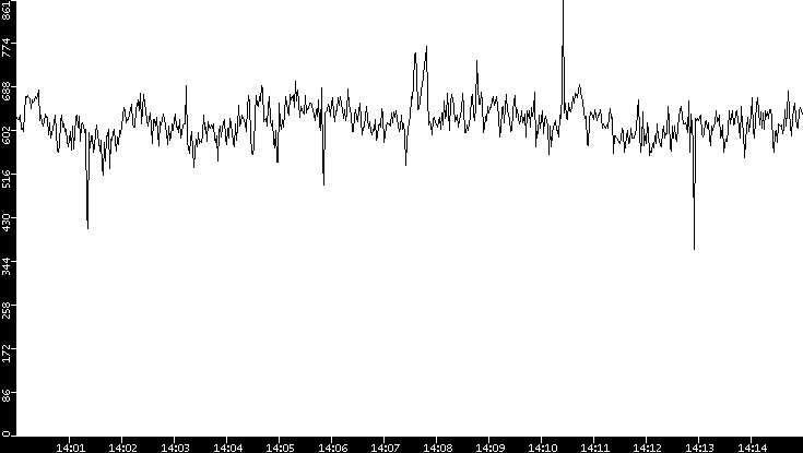 Average Packet Size vs. Time