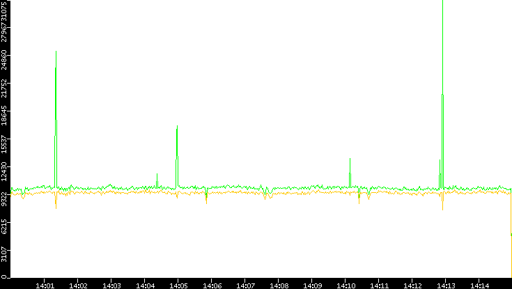 Entropy of Port vs. Time