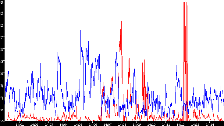 Nb. of Packets vs. Time
