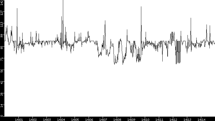 Average Packet Size vs. Time