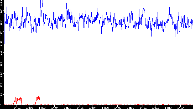 Nb. of Packets vs. Time