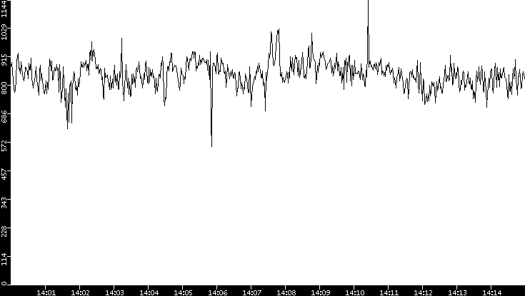 Average Packet Size vs. Time