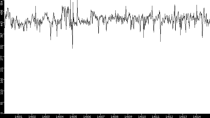 Average Packet Size vs. Time