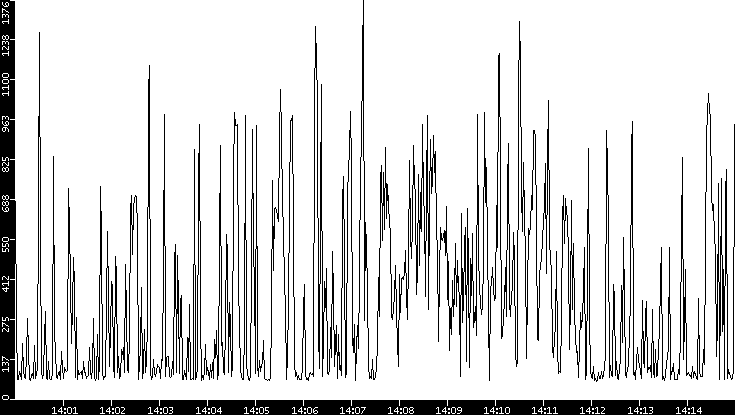 Average Packet Size vs. Time
