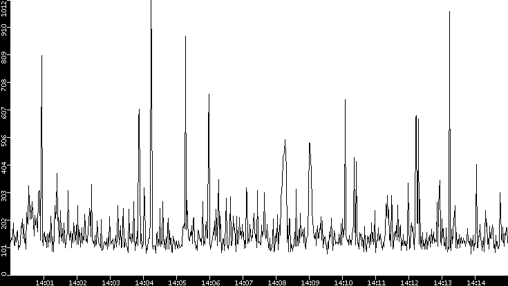 Average Packet Size vs. Time