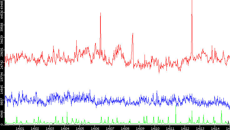 Nb. of Packets vs. Time