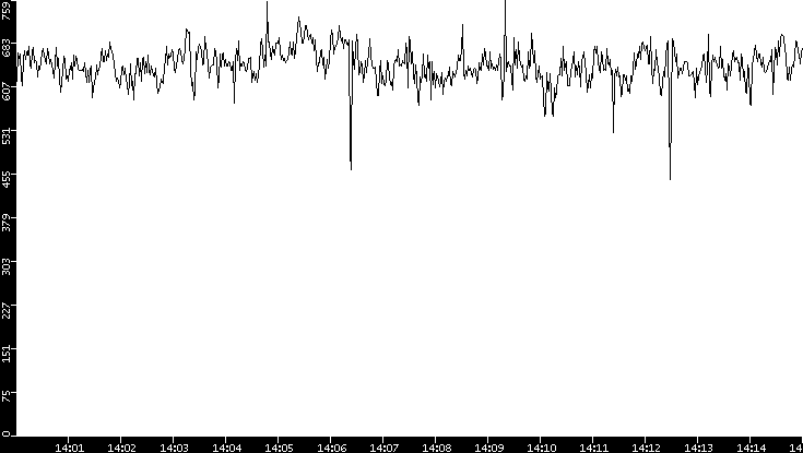 Average Packet Size vs. Time