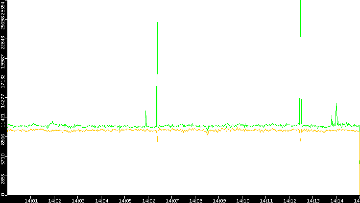 Entropy of Port vs. Time