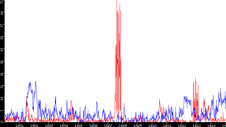 Nb. of Packets vs. Time
