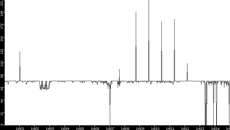Average Packet Size vs. Time