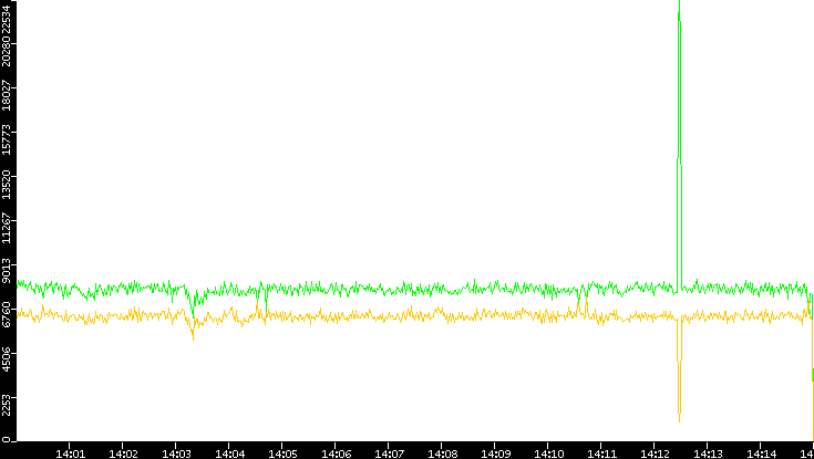 Entropy of Port vs. Time