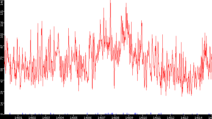 Nb. of Packets vs. Time