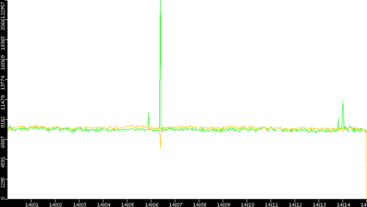 Entropy of Port vs. Time