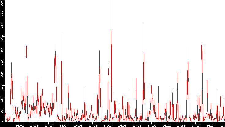 Nb. of Packets vs. Time