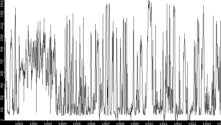 Average Packet Size vs. Time