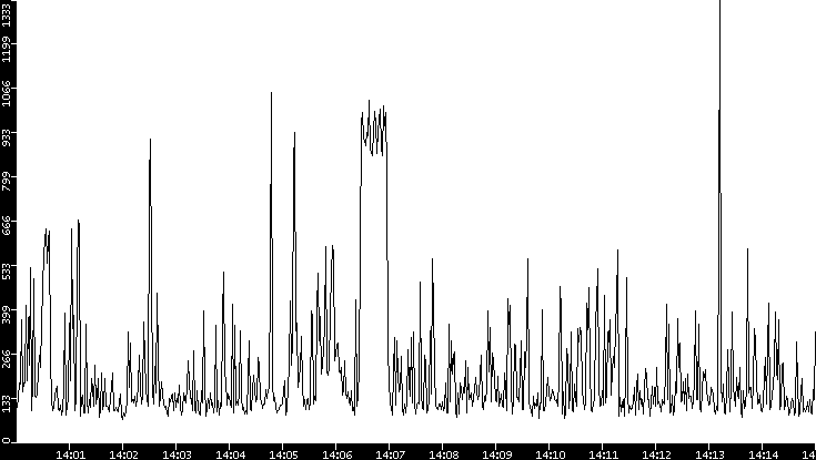 Average Packet Size vs. Time