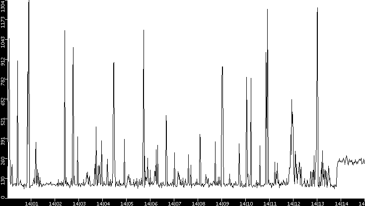 Average Packet Size vs. Time