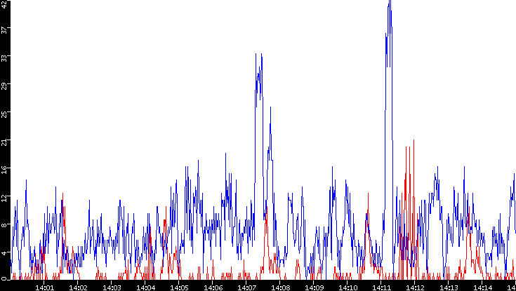 Nb. of Packets vs. Time