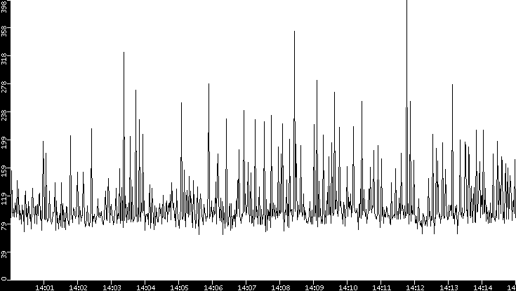 Average Packet Size vs. Time