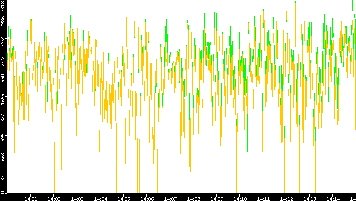 Entropy of Port vs. Time
