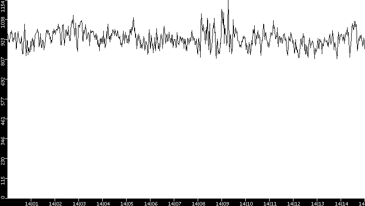 Average Packet Size vs. Time