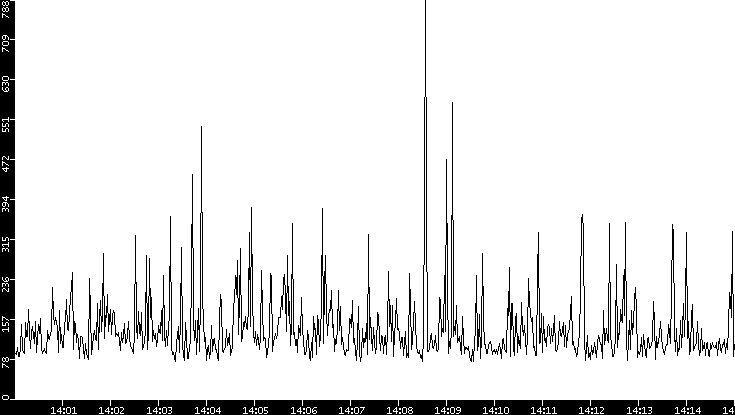 Average Packet Size vs. Time