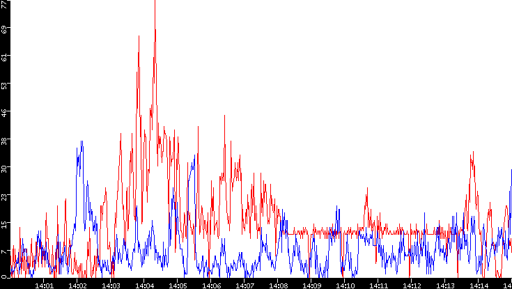 Nb. of Packets vs. Time
