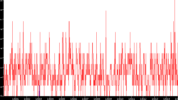 Nb. of Packets vs. Time