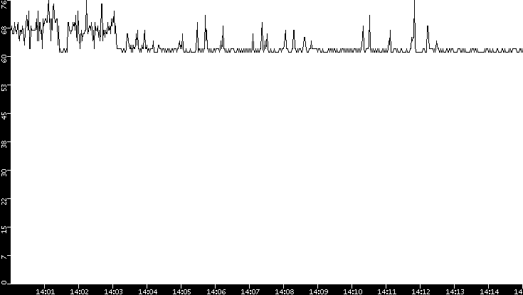 Average Packet Size vs. Time