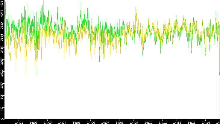 Entropy of Port vs. Time